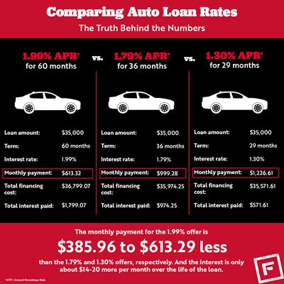 Infographic comparing 1.99 APR for 60 months vs 1.79 APR for 36 months vs 1.30 APR for 29 months